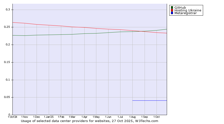 Historical trends in the usage of GitHub vs. Hosting Ukraine vs. Metaregistrar