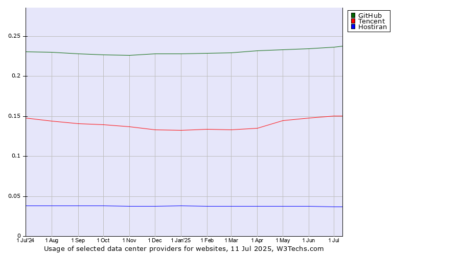 Historical trends in the usage of GitHub vs. Tencent vs. Hostiran