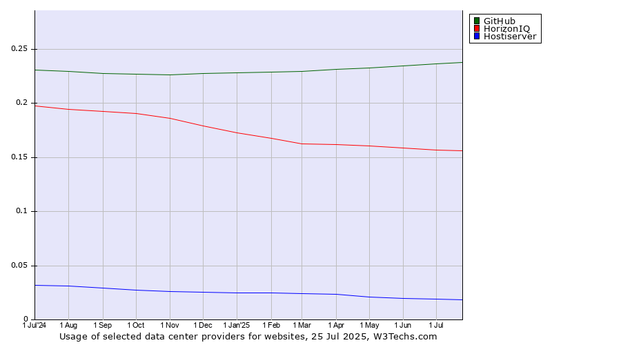 Historical trends in the usage of GitHub vs. HorizonIQ vs. Hostiserver
