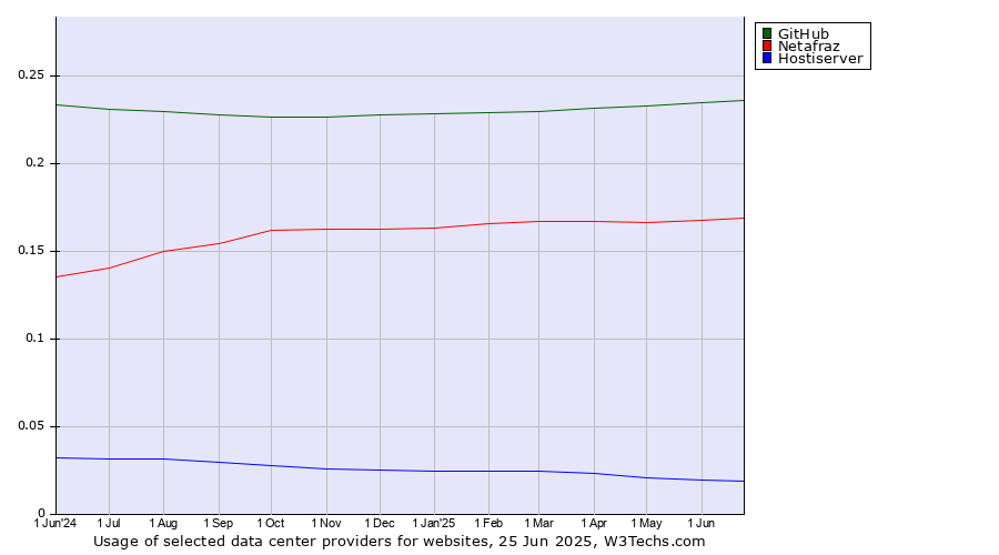 Historical trends in the usage of GitHub vs. Netafraz vs. Hostiserver