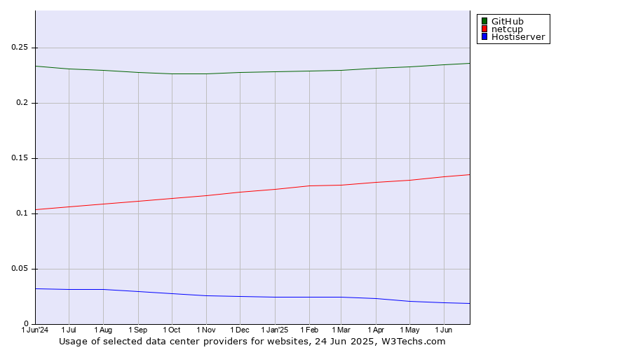 Historical trends in the usage of GitHub vs. netcup vs. Hostiserver