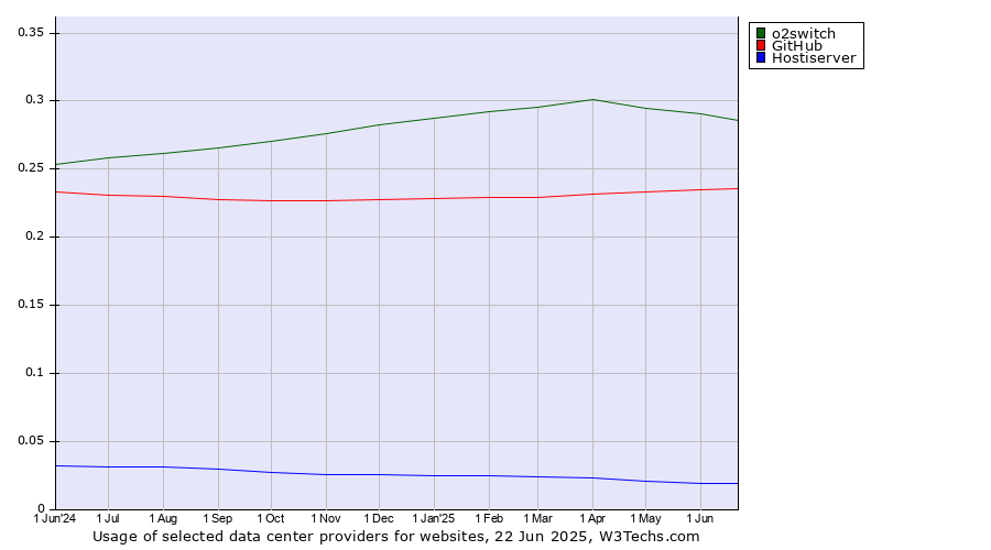 Historical trends in the usage of o2switch vs. GitHub vs. Hostiserver