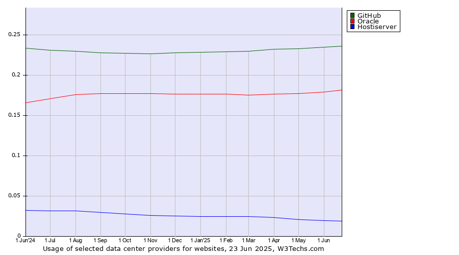 Historical trends in the usage of GitHub vs. Oracle vs. Hostiserver