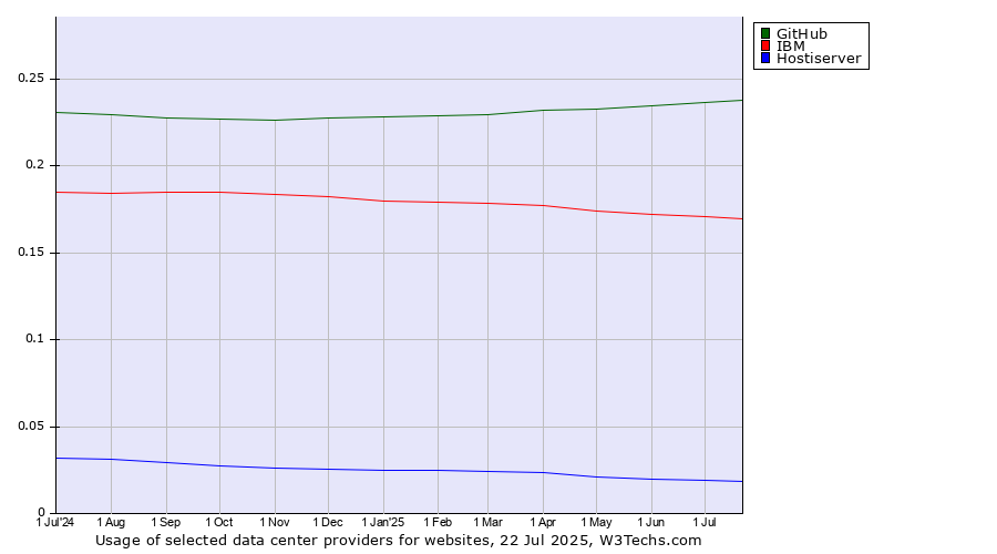 Historical trends in the usage of GitHub vs. IBM vs. Hostiserver