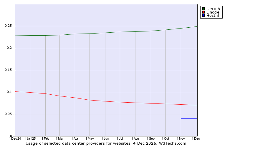 Historical trends in the usage of GitHub vs. Linode vs. Host.it