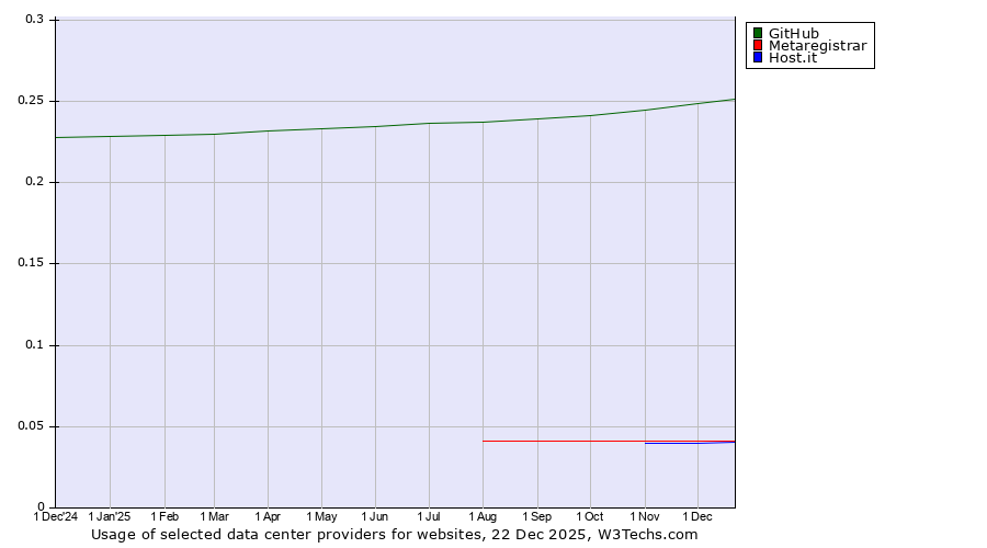 Historical trends in the usage of GitHub vs. Metaregistrar vs. Host.it