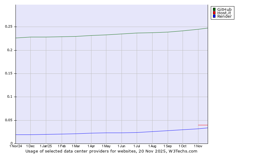 Historical trends in the usage of GitHub vs. Host.it vs. Render
