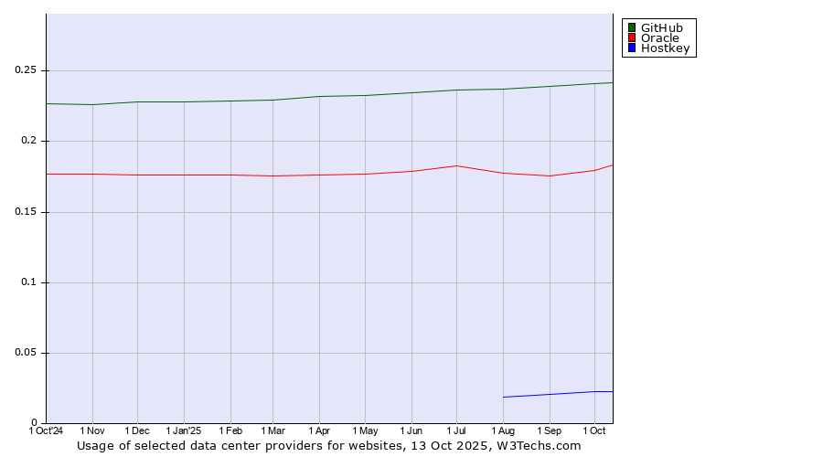 Historical trends in the usage of GitHub vs. Oracle vs. Hostkey
