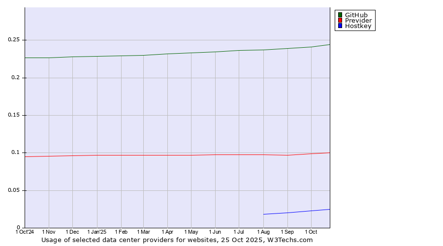 Historical trends in the usage of GitHub vs. Previder vs. Hostkey