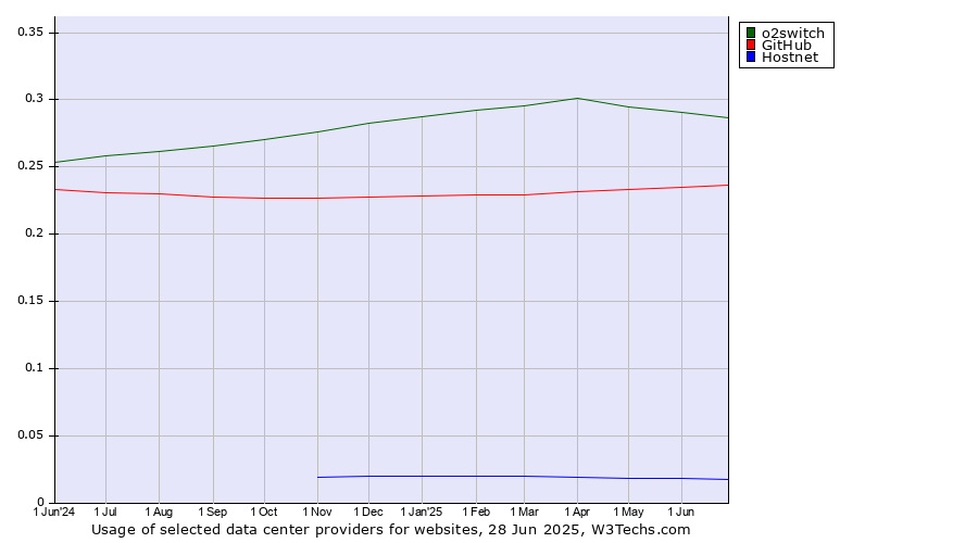 Historical trends in the usage of o2switch vs. GitHub vs. Hostnet