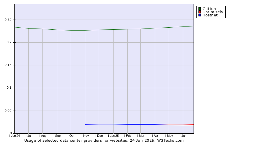 Historical trends in the usage of GitHub vs. Optimizely vs. Hostnet