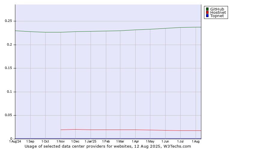 Historical trends in the usage of GitHub vs. Hostnet vs. Topnet