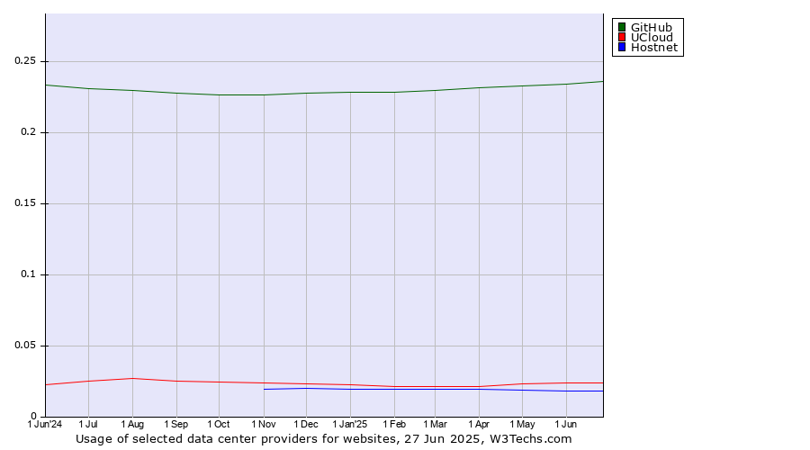 Historical trends in the usage of GitHub vs. UCloud vs. Hostnet