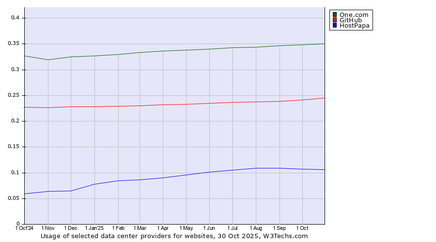 Historical trends in the usage of One.com vs. GitHub vs. HostPapa