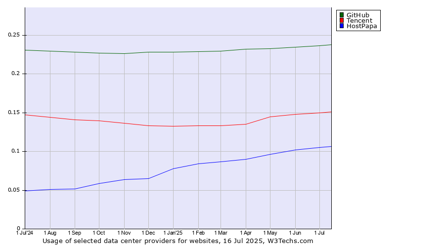 Historical trends in the usage of GitHub vs. Tencent vs. HostPapa