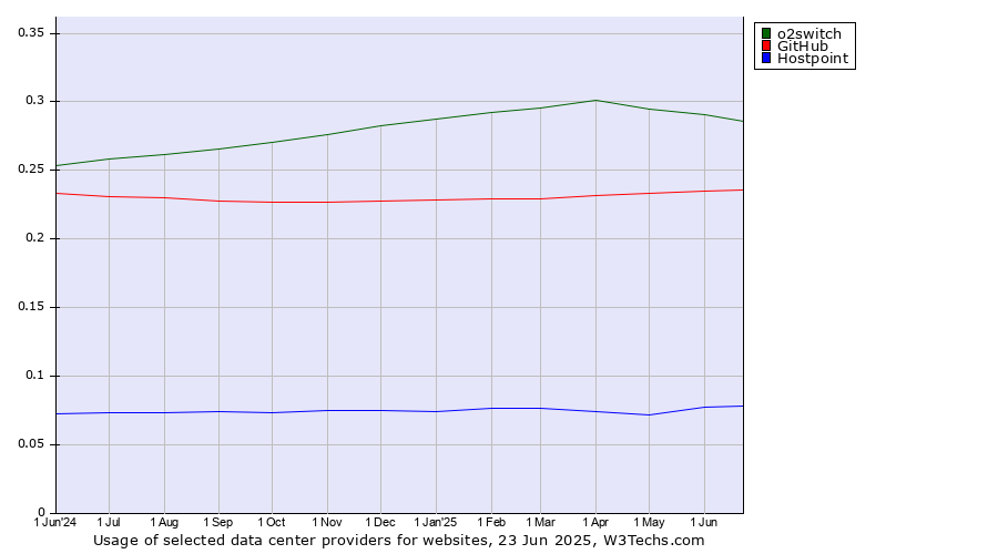 Historical trends in the usage of o2switch vs. GitHub vs. Hostpoint
