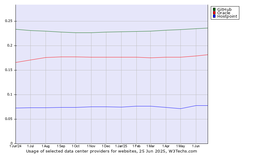 Historical trends in the usage of GitHub vs. Oracle vs. Hostpoint