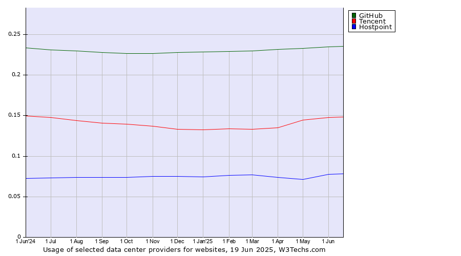 Historical trends in the usage of GitHub vs. Tencent vs. Hostpoint