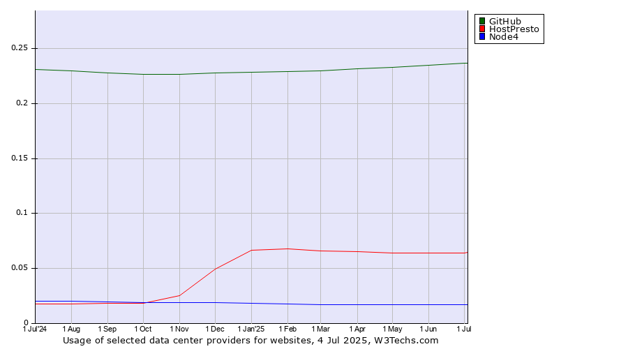 Historical trends in the usage of GitHub vs. HostPresto vs. Node4