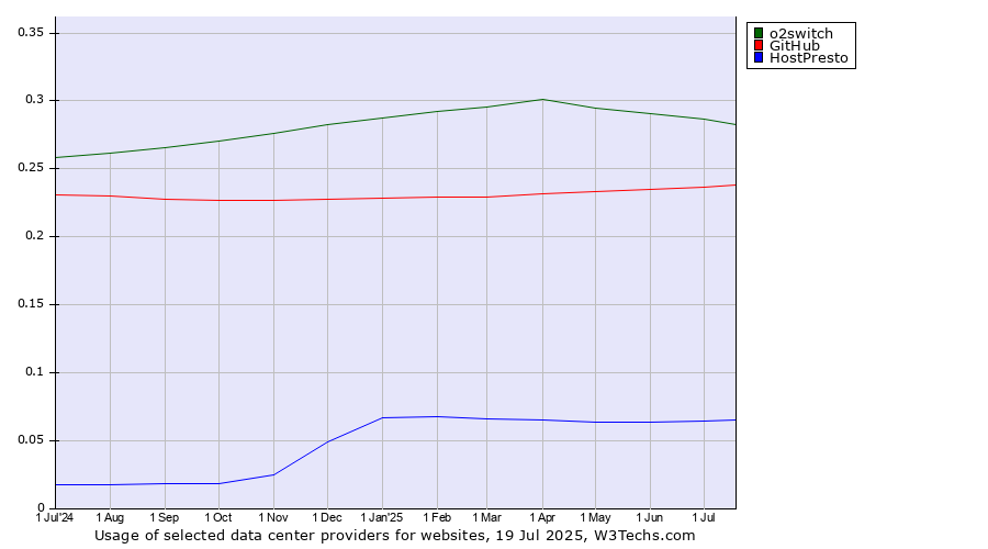 Historical trends in the usage of o2switch vs. GitHub vs. HostPresto