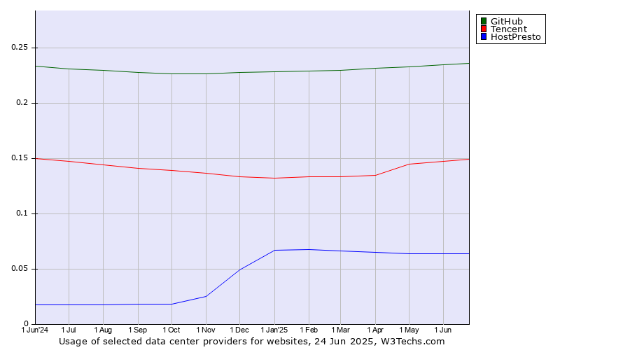 Historical trends in the usage of GitHub vs. Tencent vs. HostPresto