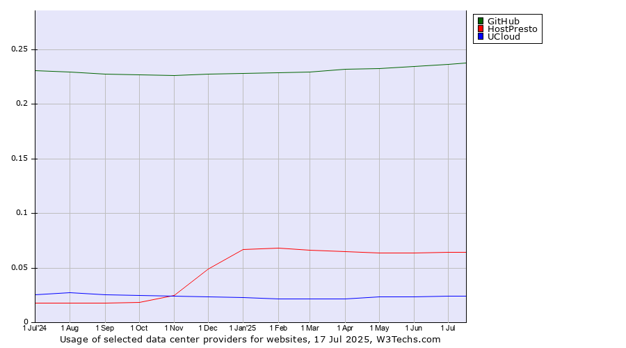 Historical trends in the usage of GitHub vs. HostPresto vs. UCloud
