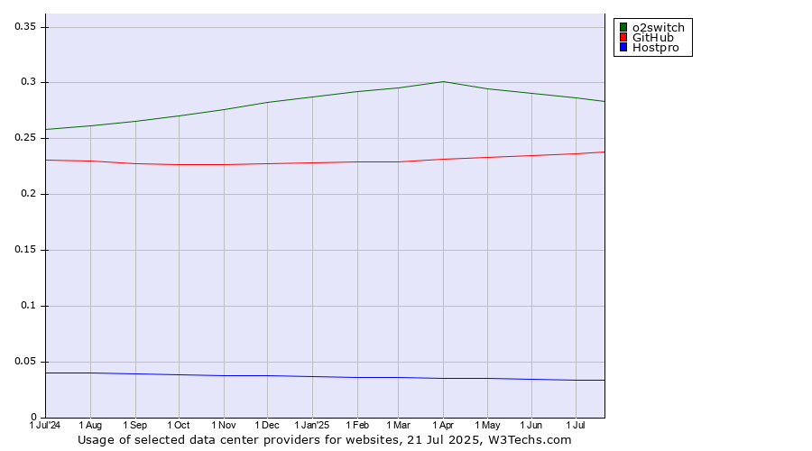 Historical trends in the usage of o2switch vs. GitHub vs. Hostpro