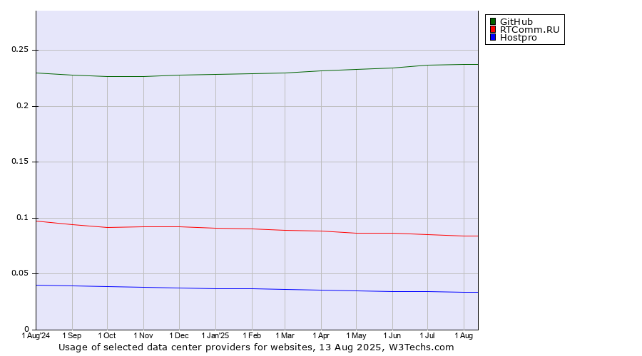 Historical trends in the usage of GitHub vs. RTComm.RU vs. Hostpro
