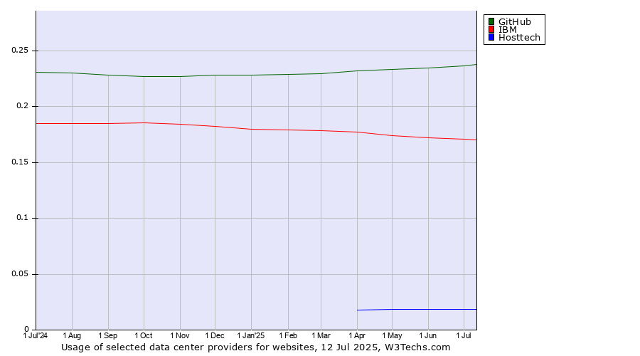 Historical trends in the usage of GitHub vs. IBM vs. Hosttech