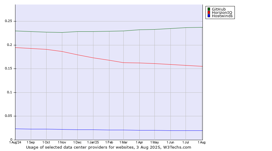 Historical trends in the usage of GitHub vs. HorizonIQ vs. Hostwinds