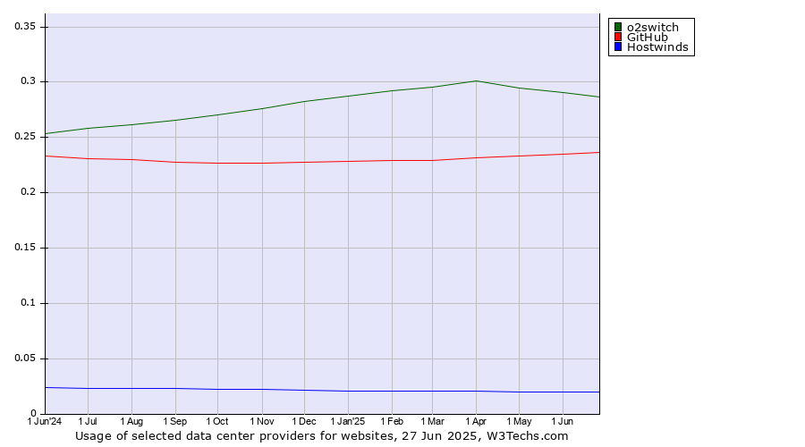 Historical trends in the usage of o2switch vs. GitHub vs. Hostwinds