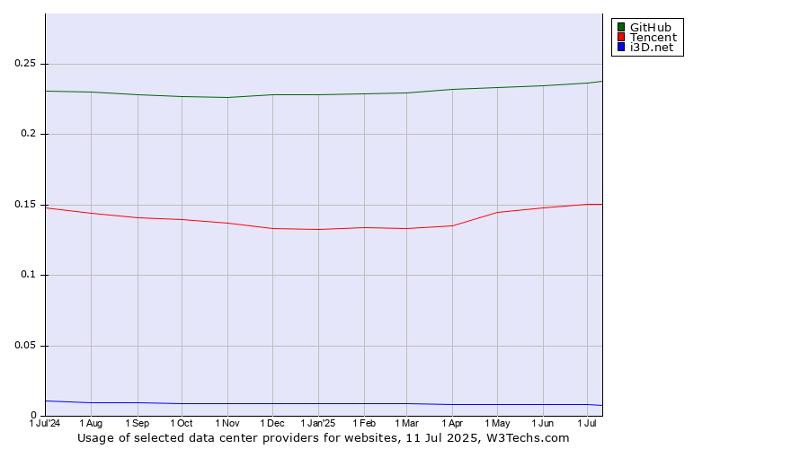 Historical trends in the usage of GitHub vs. Tencent vs. i3D.net