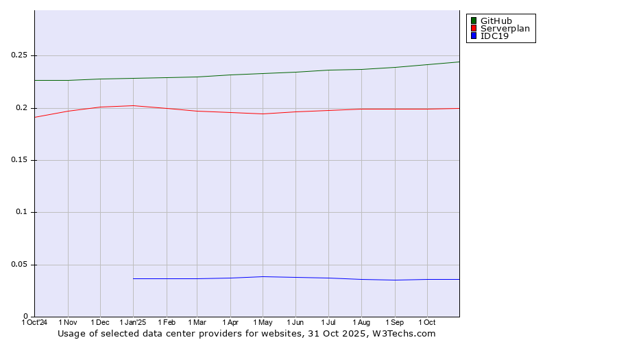 Historical trends in the usage of GitHub vs. Serverplan vs. IDC19