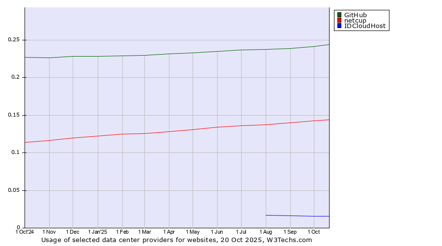 Historical trends in the usage of GitHub vs. netcup vs. IDCloudHost