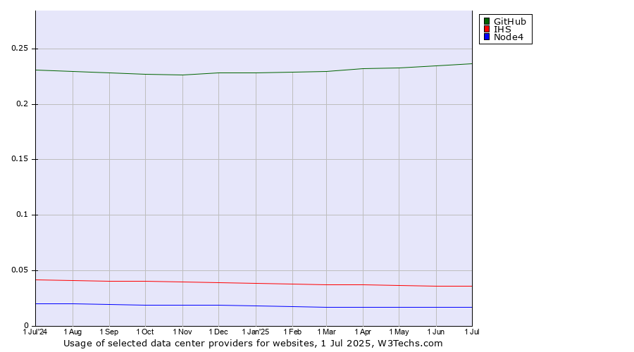 Historical trends in the usage of GitHub vs. IHS vs. Node4