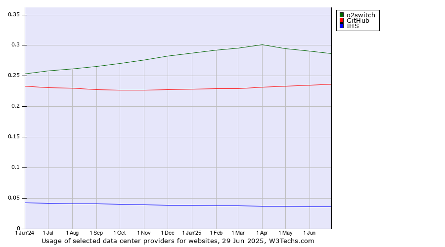 Historical trends in the usage of o2switch vs. GitHub vs. IHS