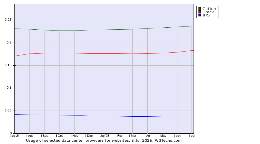 Historical trends in the usage of GitHub vs. Oracle vs. IHS