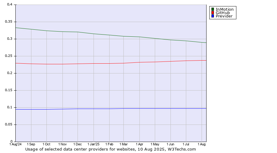 Historical trends in the usage of InMotion vs. GitHub vs. Previder