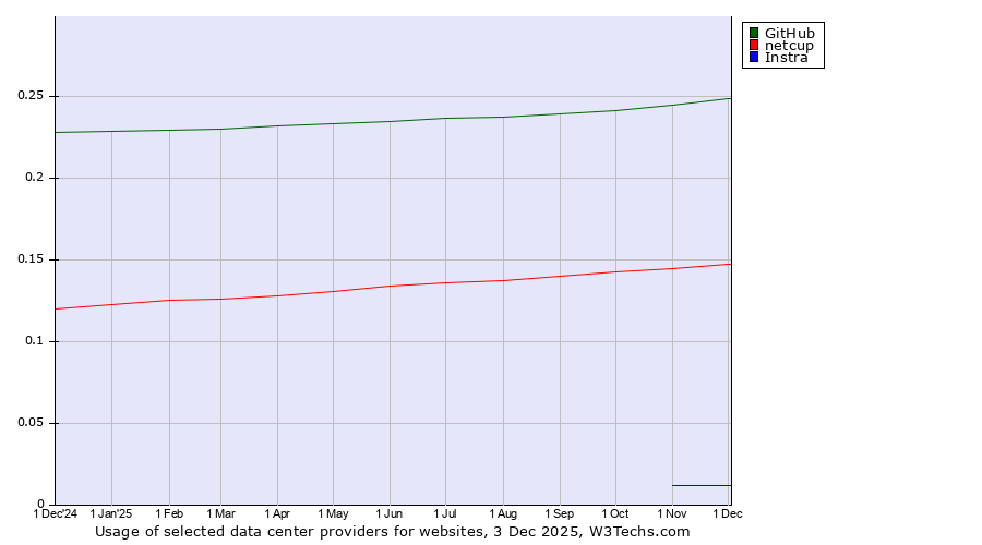 Historical trends in the usage of GitHub vs. netcup vs. Instra