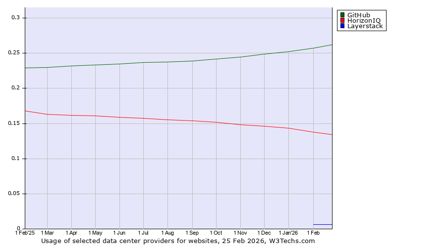 Historical trends in the usage of GitHub vs. HorizonIQ vs. Layerstack