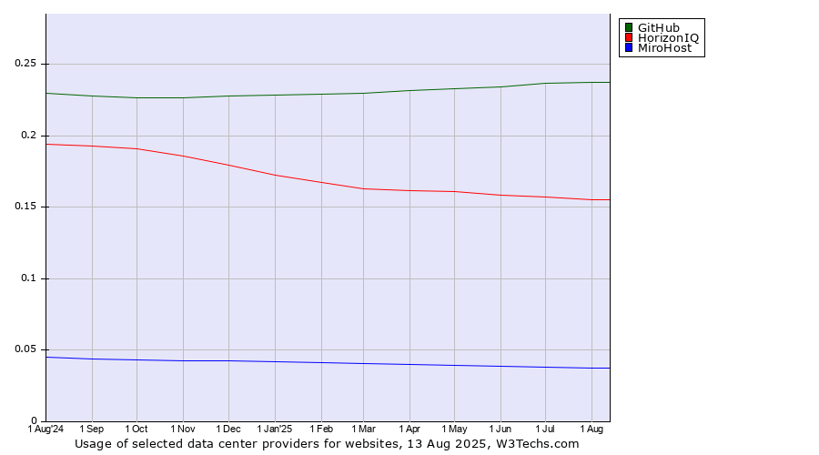 Historical trends in the usage of GitHub vs. HorizonIQ vs. MiroHost