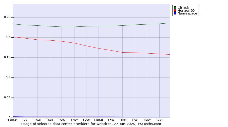 Historical trends in the usage of GitHub vs. HorizonIQ vs. Namespace