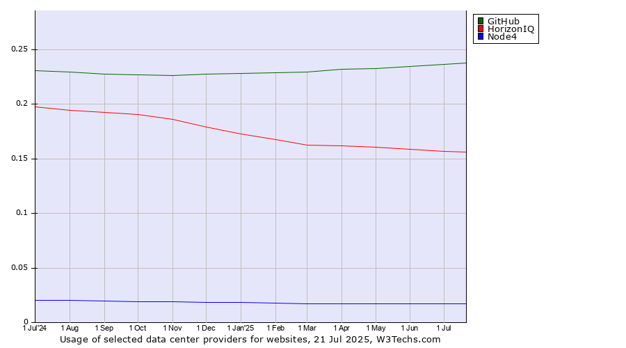 Historical trends in the usage of GitHub vs. HorizonIQ vs. Node4