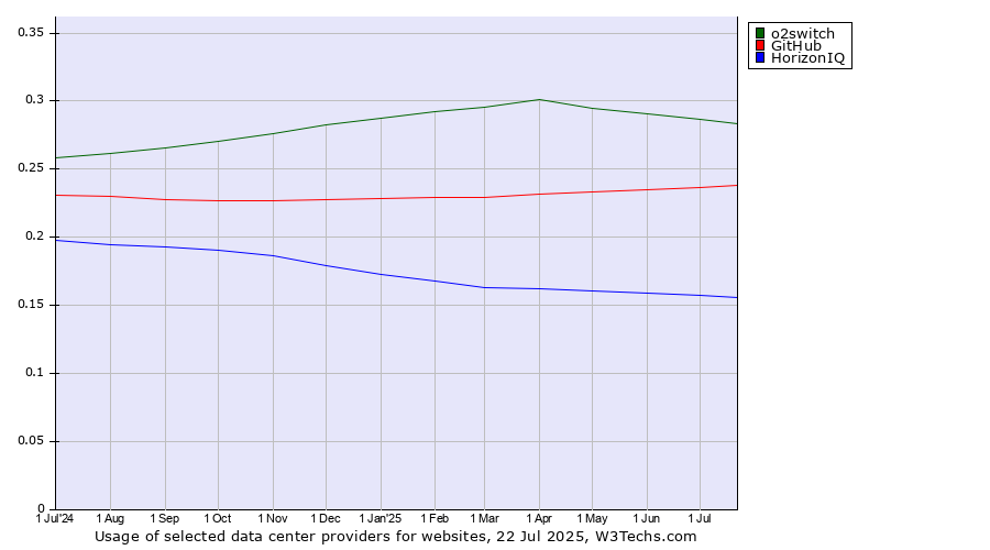 Historical trends in the usage of o2switch vs. GitHub vs. HorizonIQ