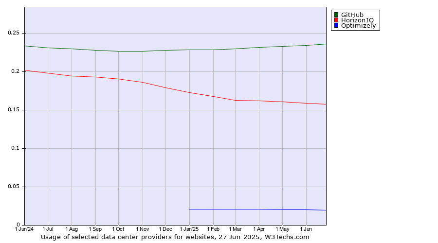 Historical trends in the usage of GitHub vs. HorizonIQ vs. Optimizely