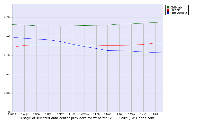 Historical trends in the usage of GitHub vs. Oracle vs. HorizonIQ