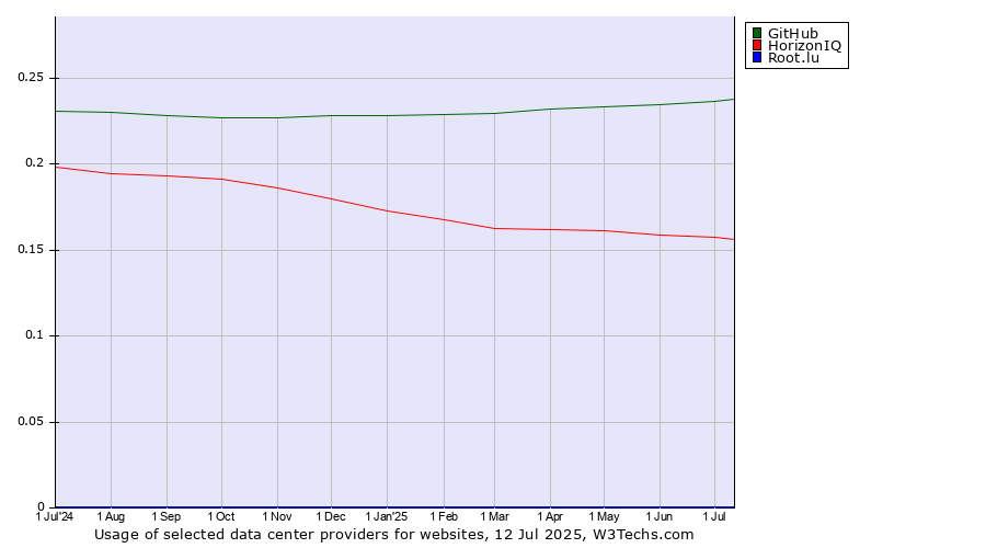 Historical trends in the usage of GitHub vs. HorizonIQ vs. Root.lu
