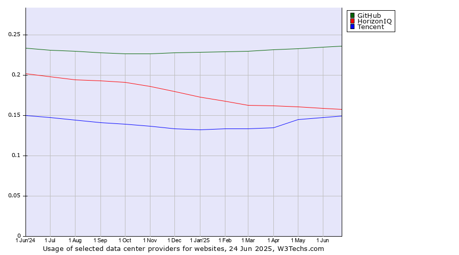 Historical trends in the usage of GitHub vs. HorizonIQ vs. Tencent