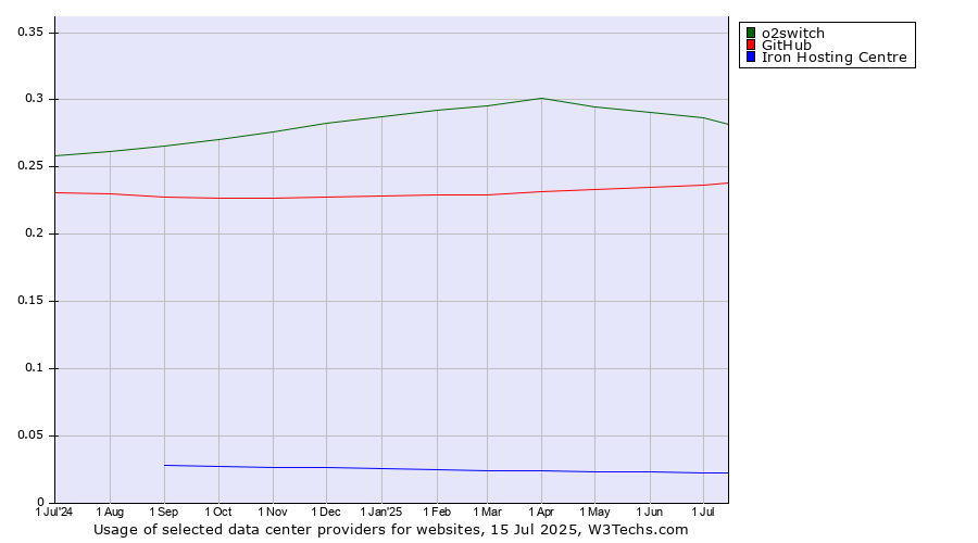 Historical trends in the usage of o2switch vs. GitHub vs. Iron Hosting Centre