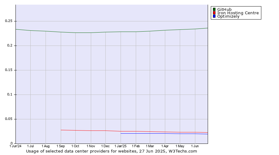 Historical trends in the usage of GitHub vs. Iron Hosting Centre vs. Optimizely